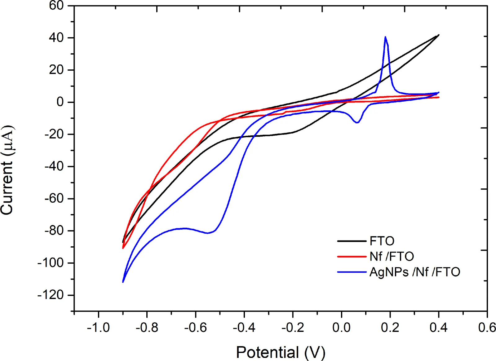Main figure from the PLOS ONE electrochemical sensor paper.